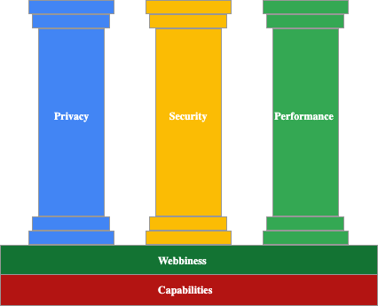 Diagram of the Chrome extension Manifest V3