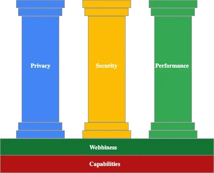 Diagram of the Chrome extension Manifest V3